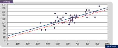 writing-score-graph